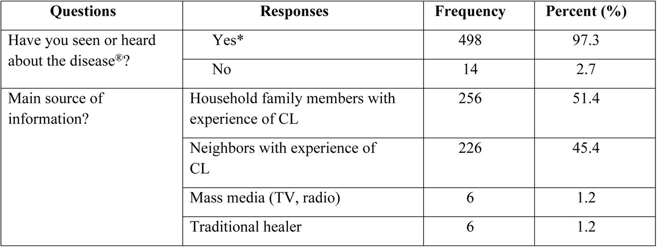Knowledge about cutaneous leishmaniasis (CL), clinical presentations, its transmission, vector and reservoir hosts among communities in seven disease-endemic districts of Tigray region, 2022.