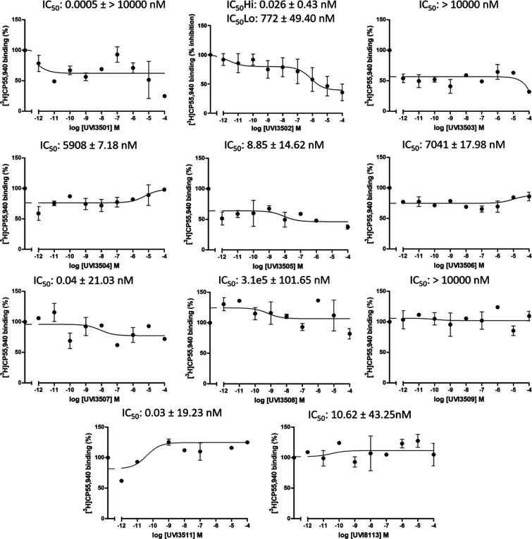 Competition curves of [3H]­CP55,940 vs increasing concentrations ranging from 10–12 M to 10–4 M of the 11 novel compounds in membrane homogenates from the Sprague–Dawley rat brain cortex (n = 5). Out of the 11 compounds, one of them, UVI3502 (center up), inhibited [3H]­CP55,940 binding with two different binding sites, likely corresponding to two different receptor subtypes. Curves represent the mean of n = 2 independent experiments with a range of 4–5 technical replicates for every compound except UVI3502, in which the curve represents the mean of n = 5 independent experiments with 11 technical replicates.