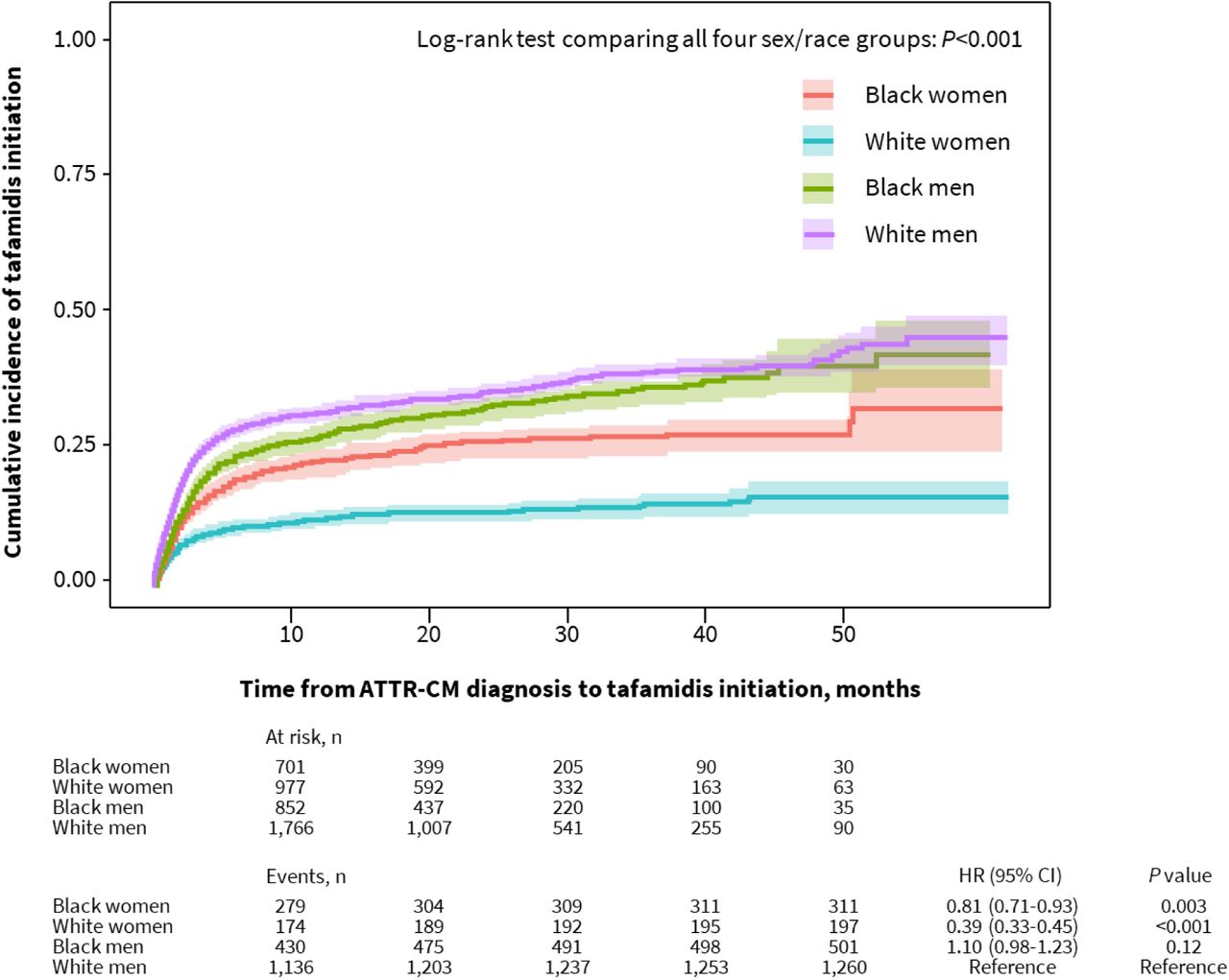 Cumulative Incidence of Tafamidis Initiation by Sex and Race.Diagnosis was defined as the earliest occurrence of the 2 ATTR-CM diagnosis codes, and the treatment index date was defined as the first tafamidis claim. The table shows the number of patients at risk (not yet on treatment) and cumulative events (treatment initiations) at 0, 10, 20, 30, 40, and 50 months. ATTR-CM = transthyretin amyloid cardiomyopathy; HR = hazard ratio.