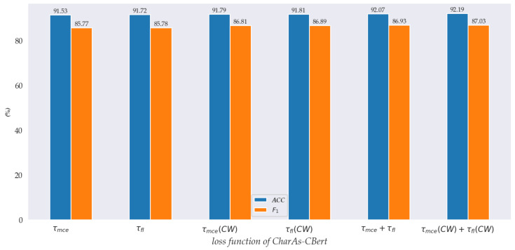 The performance of different loss functions on the Laptop datasets. CW indicates class weights; τmce indicates multiclass cross entropy loss; τfl indicates focal loss; τmce(CW) indicates multiclass cross entropy loss with class weights.