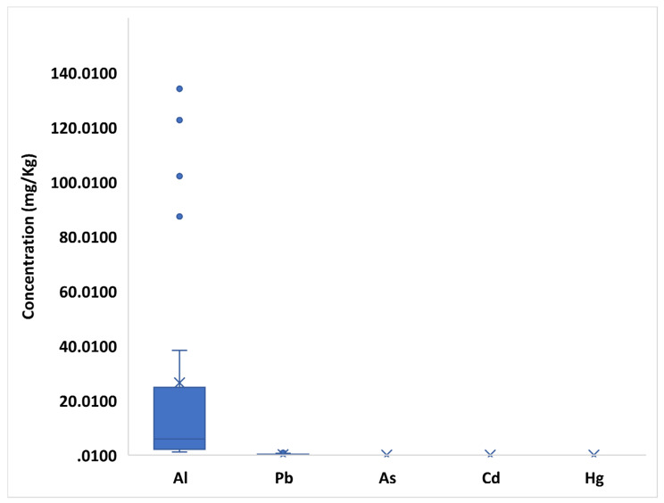 Box plot of potentially toxic element (Al, Pb, As, Cd, Hg) concentration in hemps. The “×” indicates the average value of each element, whereas the outlier points display the outlier data lying either below the lower whisker line or above the upper whisker line.