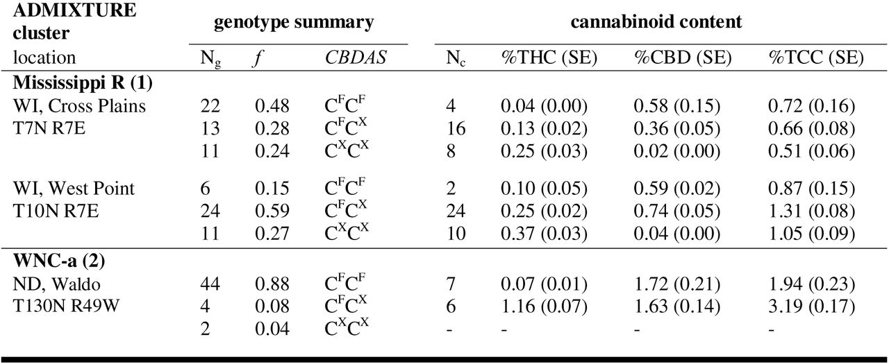 Cannabinoid content and genotype frequencies among feral Cannabis populations. Genotype frequencies are reported for the CBDAS locus corresponding to the three major cannabinoid ratio classes, CBD-type (CFCF), intermediate (CFCX), and THC-type (CXCX). Cannabinoid content, including total cannabinoid content (TCC) is reported as the mean percentage of inflorescence dry mass ± SE