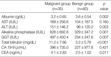 Initial laboratory results in malignant and benign groups