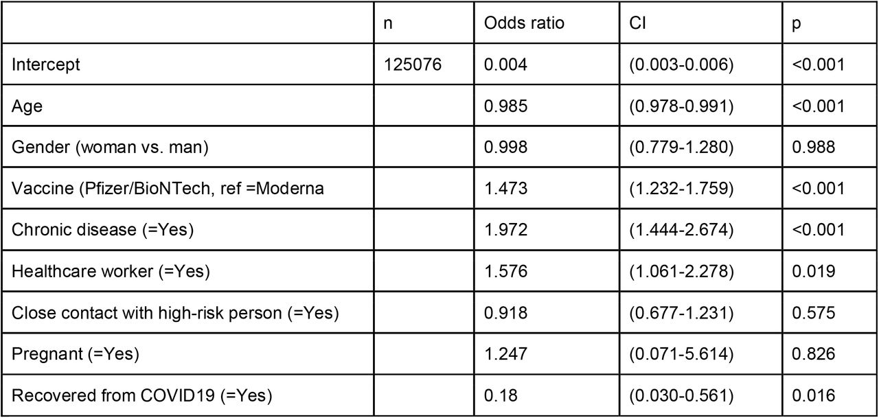 Multivariable logistic regression exploring the relationships between potential risk factors and the probability to suffer from a Delta variant caused breakthrough infection using the ‘control’ set 1. Only Moderna and Pfizer/BioNTech vaccines are compared, because no other vaccine was used in the control population.