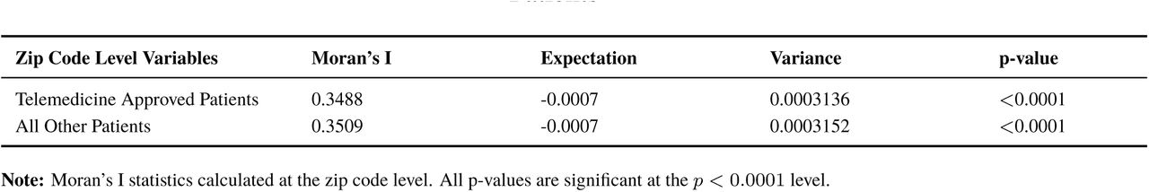 Moran’s I Statistic for Primary Outcomes: Telemedicine Approved Patients and All Other Patients