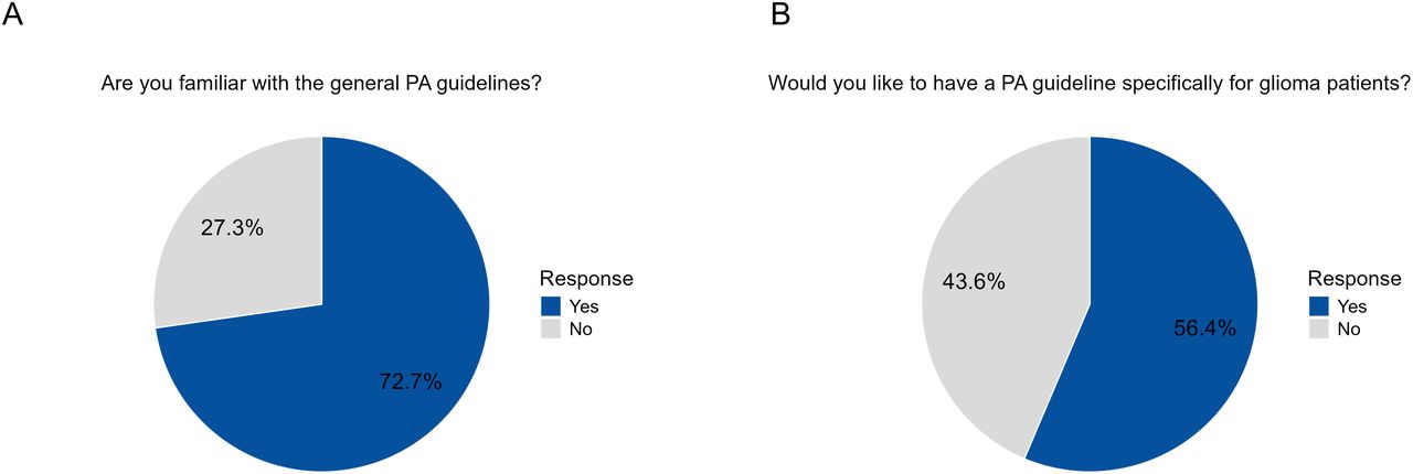 Healthcare professionals’ (A) familiarity with general physical activity (PA) guidelines and (B) perceived need for PA guidelines specifically tailored to patients with glioma.