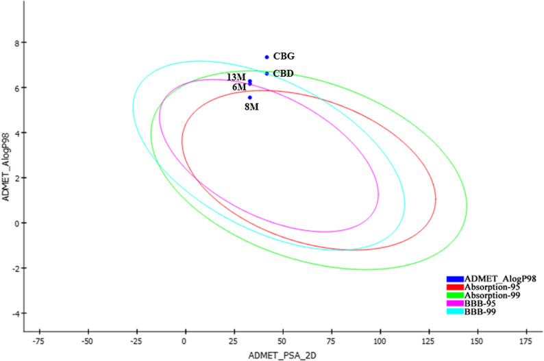 Calculated ADMET_ALogP98 vs. ADMET_PSA 2D. The figure shows 95% and 99% confidence ellipses corresponding to human intestinal absorption (HIA) and blood-brain barrier (BBB) penetration models for CBD, CBG, 6M, 8M, and 13M