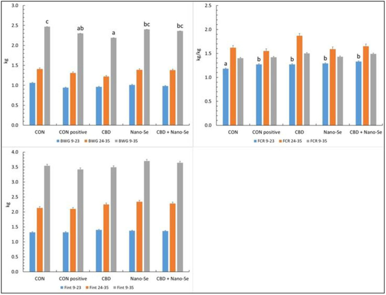 The body weight gain (BWG), feed intake (Fint), and feed conversion ratio (FCR) were calculated for different experimental periods. The chickens were fed a control diet (CON), CON supplemented with 15 g of hemp extract (CBD)/kg of diet, CON supplemented with 0.5 mg of nanosized selenium particles (Nano-Se)/kg of diet, or CON supplemented with both additives (CBD + Nano-Se). At 15, 16, 17 and 18 days of age, chickens in each experimental group and the positive control group (CON-positive) were orally infected with 1 mL of 108 CFU/mL C. perfringens inoculate. A coccidial cocktail (1 mL) was administered before C. perfringens challenge to all chickens. a,b,cThe different letters indicate significant differences (P < 0.01). The error bars indicate the mean standard error values for the 8 chickens in each dietary treatment group.