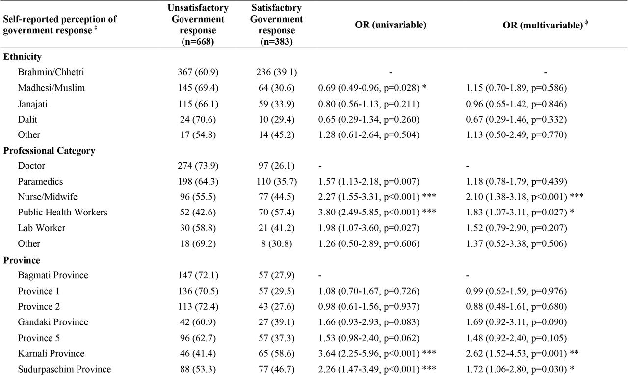 Factors Associated with Self-reported Perception of Government Response to COVID-19 Pandemic
