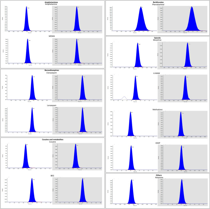 Chromatograms of representative substances belonging to the classes of amphetamines, benzodiazepines, barbiturates, opioids, and other (blank window) and chromatograms of the corresponding IS (grey window)
