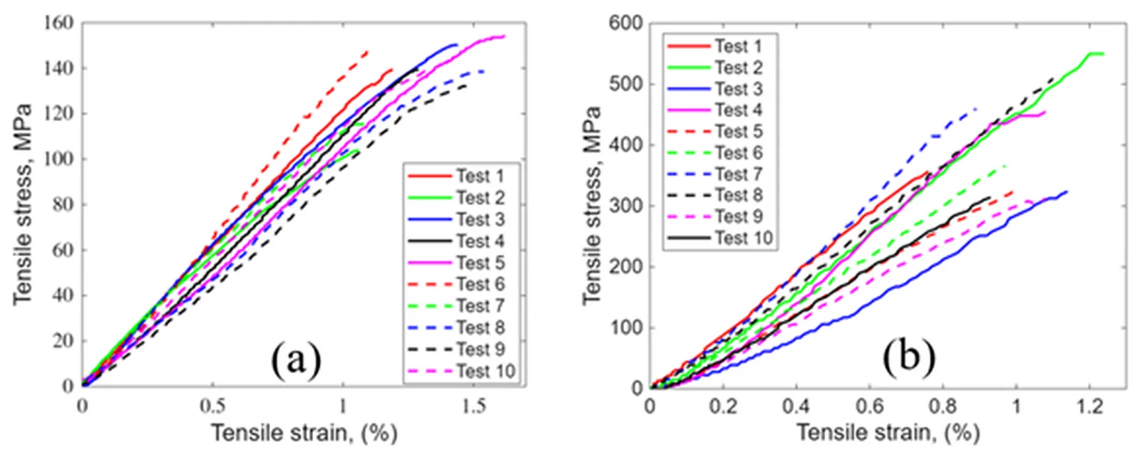 Stress–strain curves from the tensile test of individual fibers: (a) hemp and (b) flax.