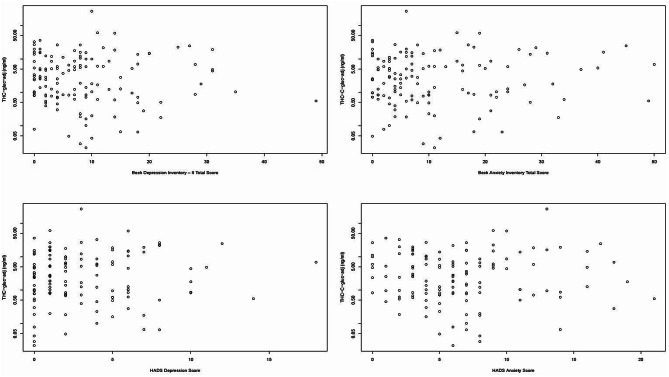 Relationship between urinary cannabinoids and depression and anxiety scores. Although there were wide ranges of urinary THC-glucuronide (THC-COOH-gluc) adjusted for urine/plasma creatinine and depression and anxiety scores, there was no statistically significant association between urinary cannabinoids and depression and anxiety scores