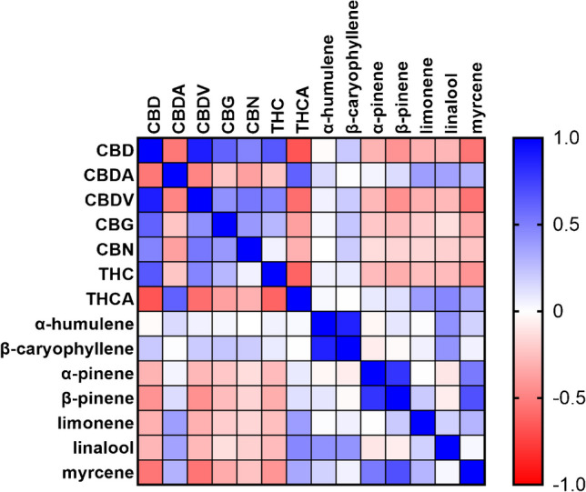 Correlation matrix after Pearson correlation of 14 quantified compounds present in 55 C. sativa samples. The blue coloring indicates a change in concentration in the same direction between two compounds and red an inverse correlation