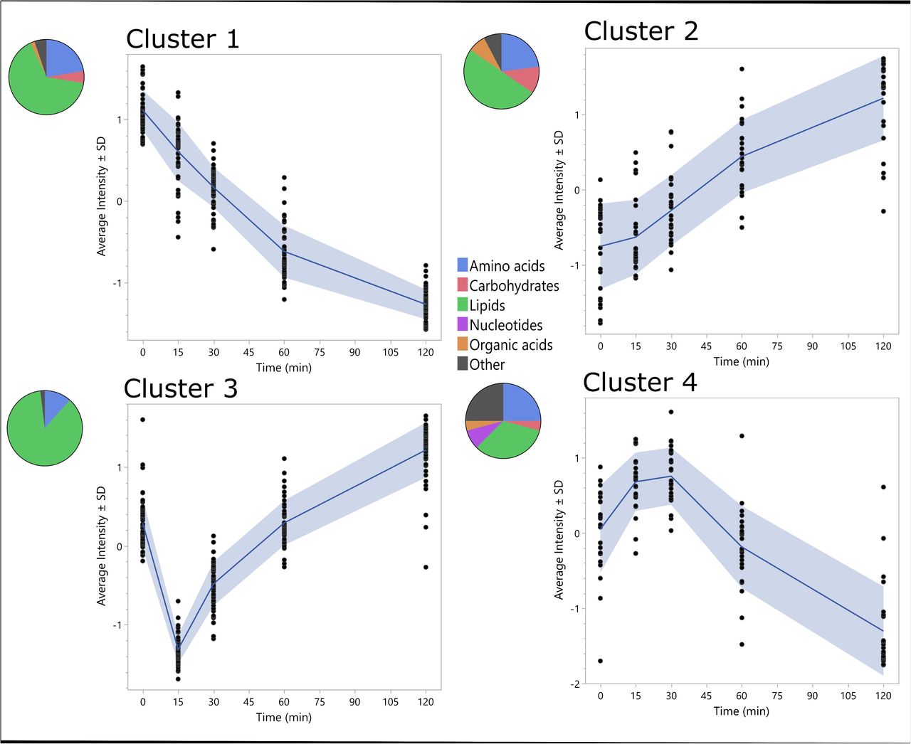 Temporal metabolite patterns in response to an oGTT identified by fuzzy c-means cluster analysis. Graphs show four patterns (clusters) of metabolite trajectories (A–D). The blue line depicts the mean z-score of metabolite trajectories. The colored pie charts depict the breakdown of metabolite type. Similar metabolites are grouped into one category, for example, amino acid derivates, peptides, and amino acids, are all categorized as amino acids, and nucleic acids and nucleotides are categorized as nucleotides.