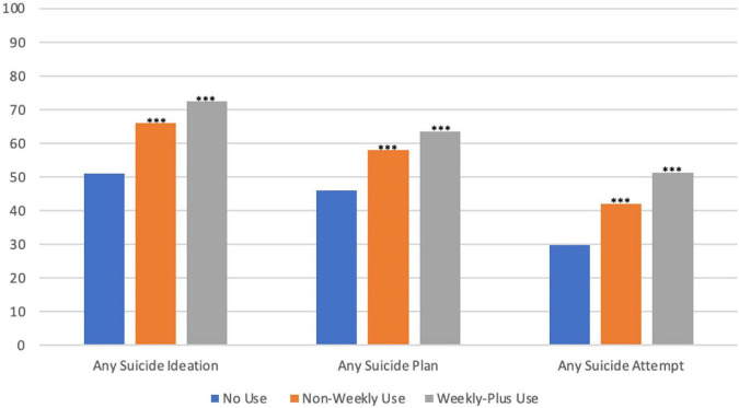 Unadjusted suicide ideation/behavior arates among adolescents by marijuana use frequency and bnational survey on drug use and health, 2015–2019. *p < 0.05; **p < 0.01; and ***p < 0.001; comparisons versus no use. aBehavior includes any suicide plan and any suicide attempt. bMarijuana use frequency: no use (0 days of marijuana use), non-weekly use (1 to 51 days of marijuana use), and weekly-plus use (52+ days of marijuana use).