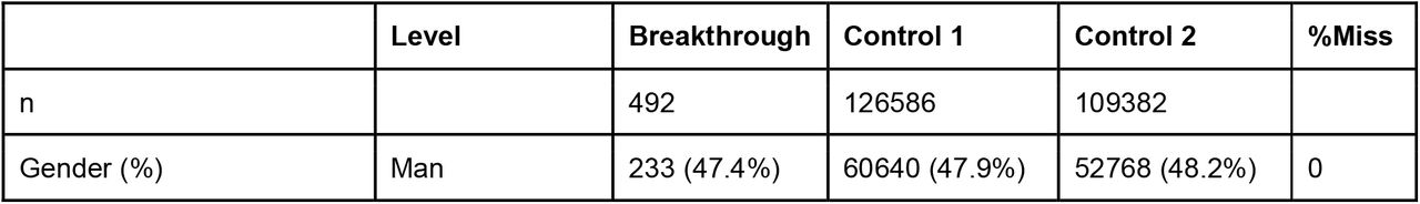 Comparison of patients with breakthrough infections compared to all control vaccine recipients using the control sets. Categorical variables are presented with numbers and percentages. *Serious side-effects in previous vaccines focuses on any vaccine and is a selfreported variable. Since age shows some departure from normality in the case group, it is presented with median and [Interquartile range].