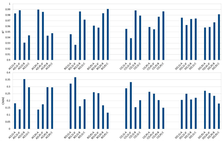 (Top) Correlation coefficients, R2, obtained from the linear fitting of calculated vs. experimental 1H chemical shifts. For each molecule tested, A, B, C, and D, we have two diastereoisomers, (S,S) and (S,R), where the first label refers to the chain carbon and the second to the succinic anhydride carbon. Each calculated set is then correlated with the four experimental sets of 1H resonances, labeled A, A’, B, and C in Table 1. (Bottom): Corrected Mean Absolute Errors (CMAE) for the same correlations.