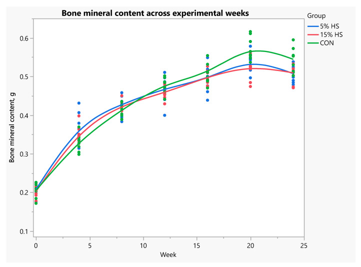 Bone mineral content (g) across experimental weeks. Measurements obtained by dual-energy X-ray absorptiometry in live mice. N = 8 per group. Each dot represents an individual mouse; colors represent the experimental diet group. Mixed models with repeated measures showed no significant differences among groups (p = 0.85). Effect of week, p < 0.0001.
