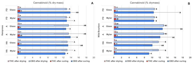 Total CBD and THC contents in the A) Hempress and B) Wild Bourbon hemp after drying and curing process; decarboxylation percentage and acid/neutral ratio. Same upper-case letters indicated that the mean values in the same column within the same cultivar were not significantly different (p > 0.01).