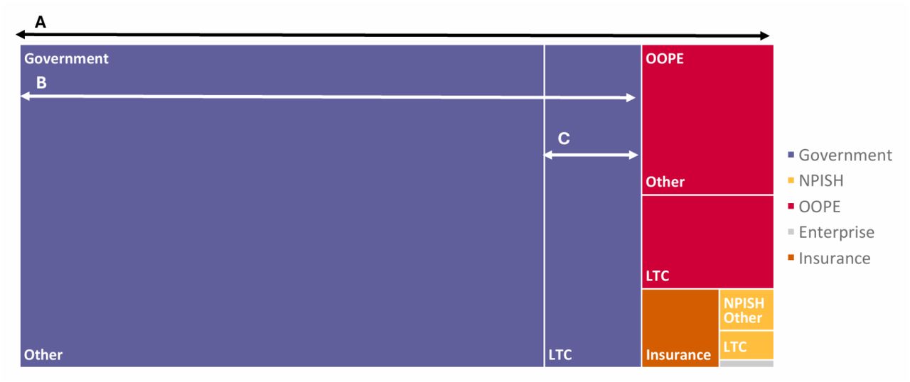 Treemap illustrating the composition of total UK healthcare expenditure. (A) total national healthcare expenditure (£296.6 billion); (B) total government-financed healthcare expenditure (£244.5 billion); (C) government-financed health-related long-term care expenditure (£34.3 billion). H-LTC=health-related long-term care; OOPE=out-of-pocket expenditure; NPISH=non-profit institutions serving households; Other=spending on healthcare functions excluding H-LTC. Source: UK Health Accounts.