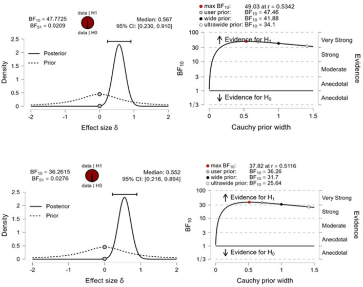 Bayesian two-sample t-test (Two-sided analysis for H1 estimation: δ Cauchy). (Left) The probability wheel on top visualizes the evidence in favor of the two rival hypotheses. The two gray dots indicate the prior and posterior density at the test value. The median and the 95% central credible interval of the posterior distribution are shown above the region with greater density. Figures on the (right) indicate the BF robustness plot. The maximum BF10 value is obtained when setting the prior width r ≈ 0.53. Analyses were conducted in Jasp 0.17.1 software.