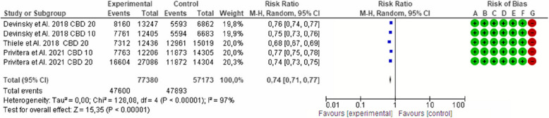 Effect of cannabidiol on the seizure frequency in Lennox-Gastaut syndrome
