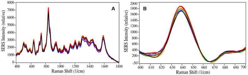 Nine overlaid SERS of 50 ng/mL buprenorphine extracted from prepared pooled saliva samples, (A) baseline-corrected at 1800 cm−1, and (B) baseline-corrected at 665 cm−1. Conditions as in Figure 1.