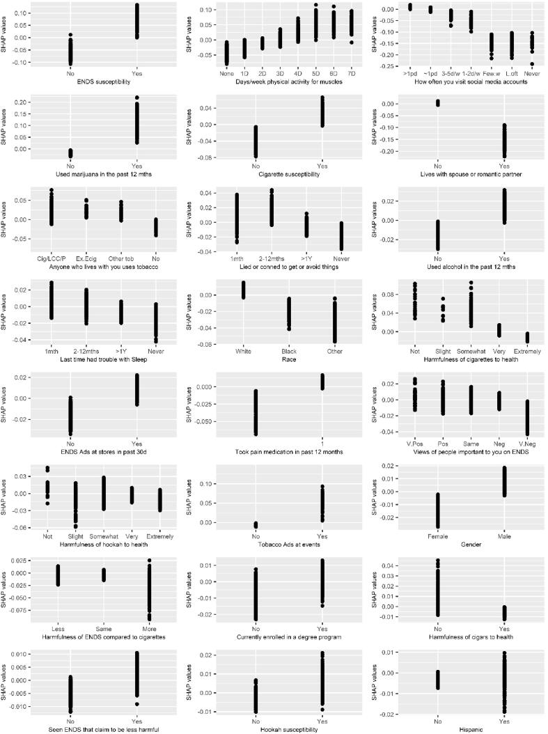 SHAP dependence plots for the predictors of ENDS initiation. The x and y-axes are the value and SHAP values of the predictors respectively. Positive SHAP values indicate increased risk of ENDS initiation and negative SHAP values indicate decreased risk of ENDS initiation.