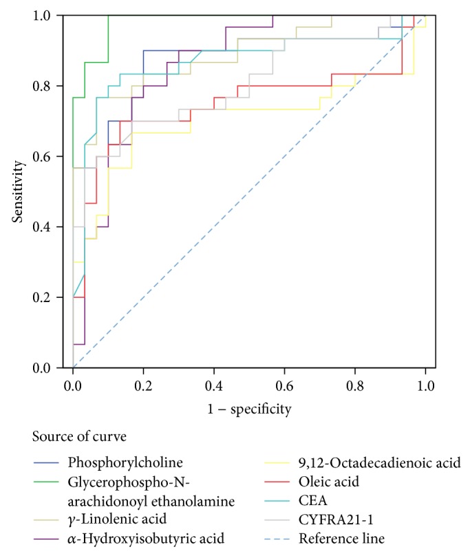 ROC curve analysis of potential serum biomarker and other tumor marker (CEA, CYFRA21-1) levels for differentiating the control group from the PRLC group (high levels of biomarkers in PRLC).
