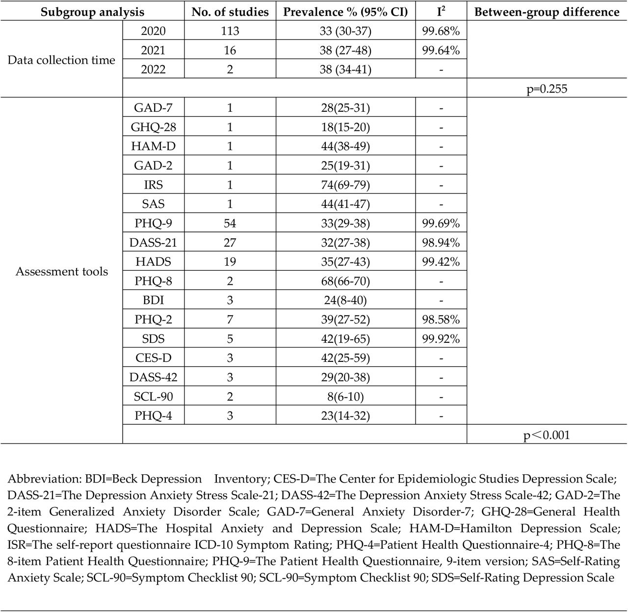Subgroup analyses for studies on depression.