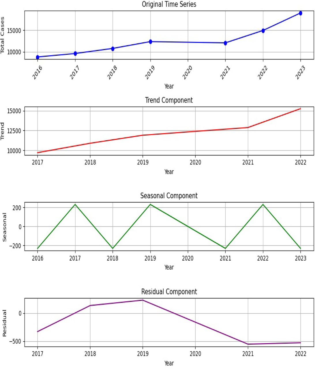 Time series analysis results showing seasonality, trend, and residuals in bites cases reported from 2016 to 2023