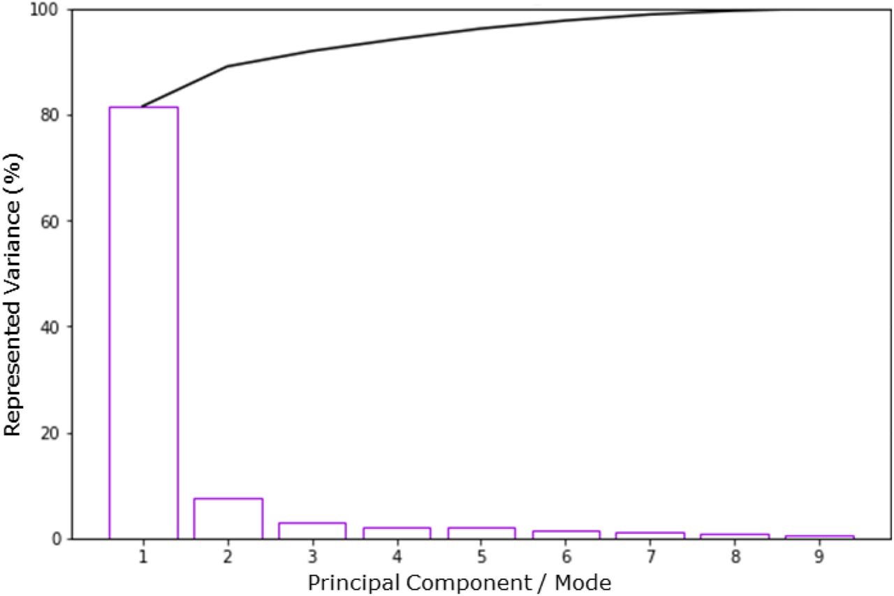 Individual and cumulative variance explained by each mode of the full Statistical Shape Model