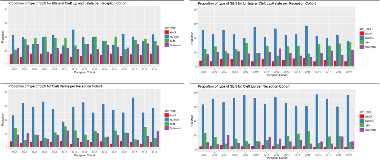 Simulated data showing different proportions of types of SEN per reception cohort, per cleft severity level