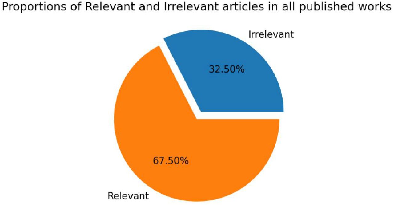 Shared distribution between relevant and irrelevant articles