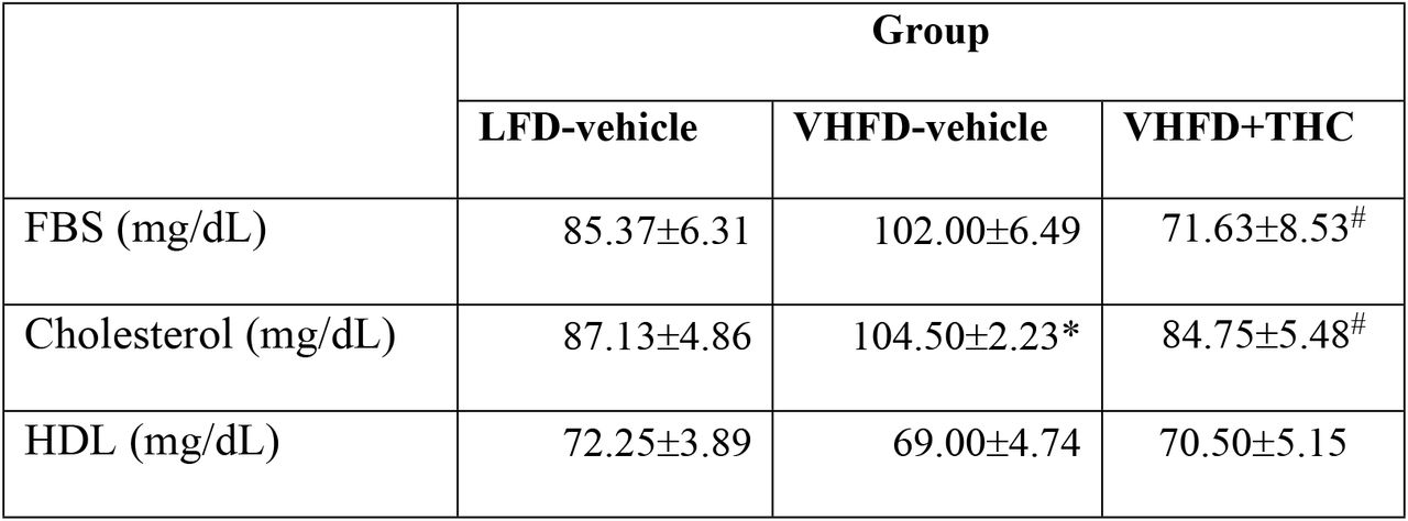 Blood sugar and lipid profiles