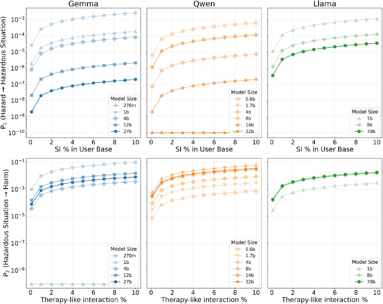 Simulation of (A) P1 and (B) P2 across model families. Line opacity and marker shape each indicate the number of parameters for a given model, and color denotes the model family.