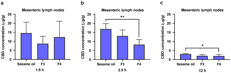 Concentrations of CBD in mesenteric lymph nodes (MLNs). CBD was orally administered in sesame oil, Formulation 3 (F3, sesame oil:Tri-C8, 5:5, v/v) and Formulation 4 (F4, sesame oil:Tri-C8:Tween 85, 4:4:2, v/v/v with 10 mg/mL TPGS) at a dose of 25 mg/kg in rats (50 mg/mL CBD content in each formulation). (a) The concentration of CBD in MLNs at 1.5 h post-administration. (b) The concentration of CBD level in MLNs at 2.5 h post-administration. (c) The concentration of CBD in MLNs at 12 h post-administration. All data are shown as mean ± SD, n = 4. Statistical analysis was performed using one-way ANOVA followed by Dunnett’s post-hoc test with sesame oil serving as a control group. *, p < 0.05, **, p < 0.01.