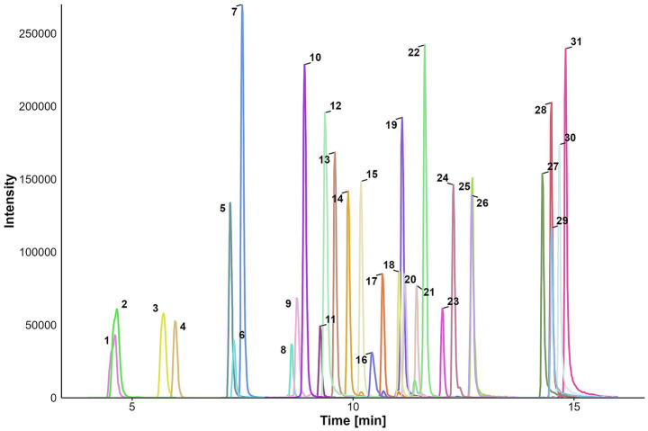 Chromatogram graph showing intensity versus time. Peaks are labeled from one to thirty-one, each varying in height and color. Notable peaks include a very high peak at number seven and smaller peaks at various intervals between zero and sixteen minutes.