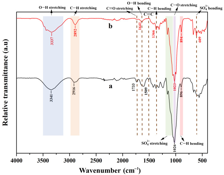 FT-IR spectra of cellulose from hemp: (a) nano-grinded hemp and (b) cellulose nanocrystals.