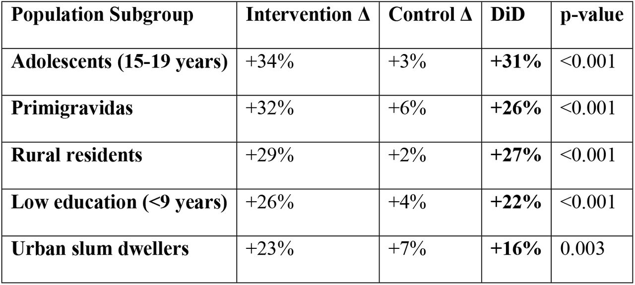 Subgroup Analysis for ANC Attendance (At Least One Visit)