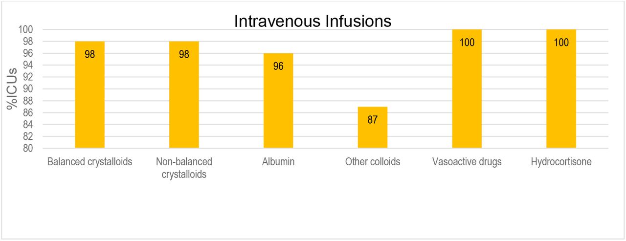 Access to intravenous fluids and medications in participating ICUs, Asia Pacific region