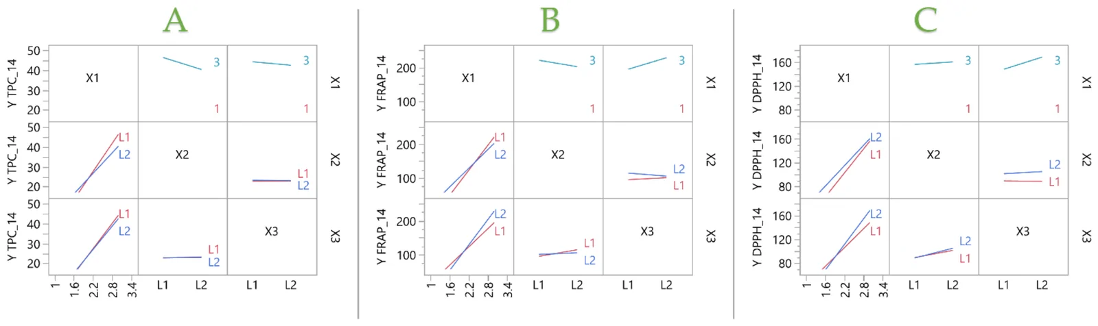 Interaction profiler plots for (A) TPC, (B) FRAP and (C) DPPH•, illustrating the combined effects of extract concentration (X1), temperature (X2) and light exposure (X3) on the antioxidant responses at Day 14.