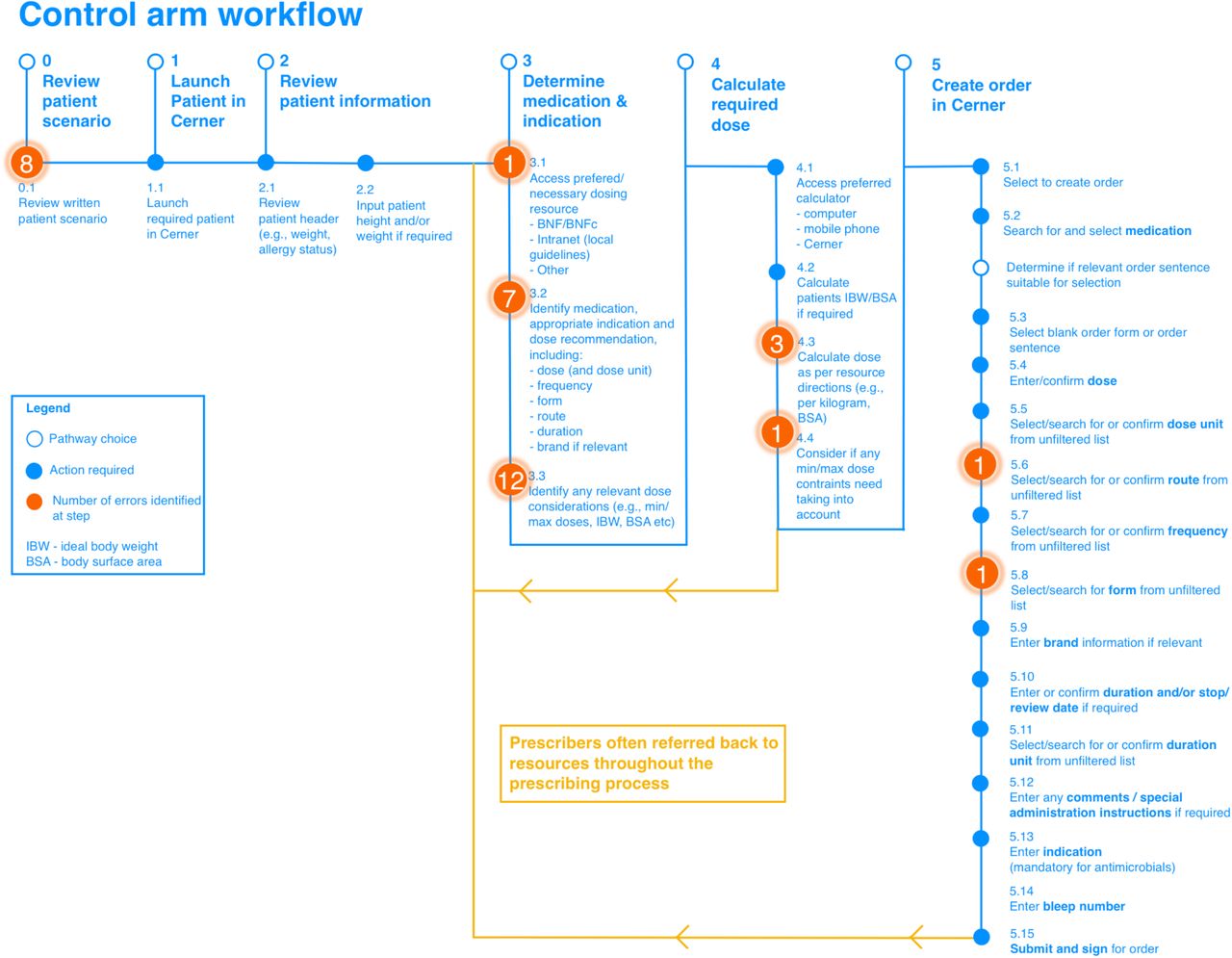 Intervention workflow and hierarchical task analysis identifying erroneous steps observed