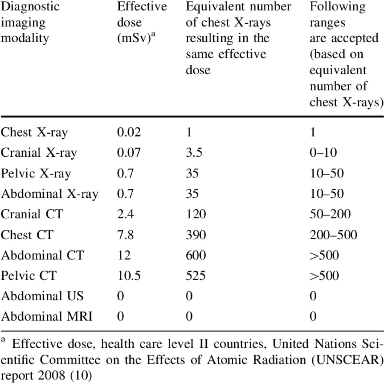 effective radiation doses for common diagnostic imaging modalities and equivalent number of chest x-rays doses