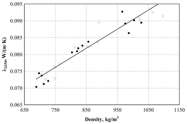 Dependence of the thermal conductivity coefficient on the density of the material: ○—experimental data of boards of treated shives; ●—experimental data of boards of untreated shives ─── empirical regression dependence.