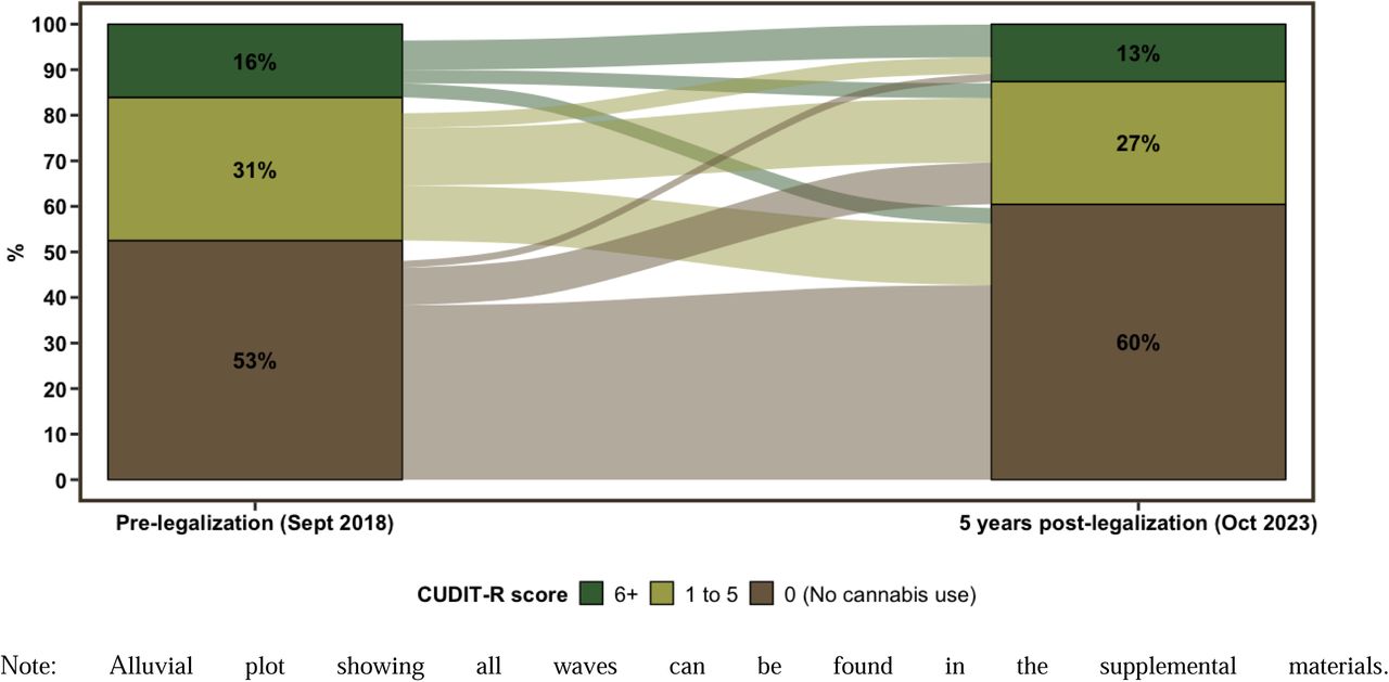 Alluvial plots showing transitions in CUDIT-R scores from pre-legalization (September 2018) to 5 years post-legalization (October 2023).