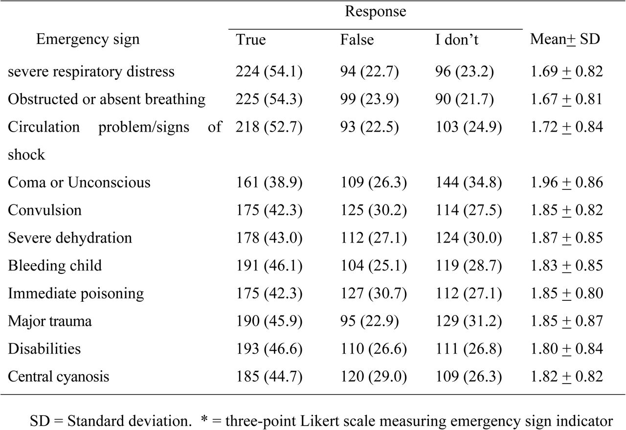 The knowledge of healthcare providers concerning immediate sign for triage and assessment in pediatric emergency triage at a selected tertiary hospital in West Oromia, Ethiopia, in 2025 (n = 414).
