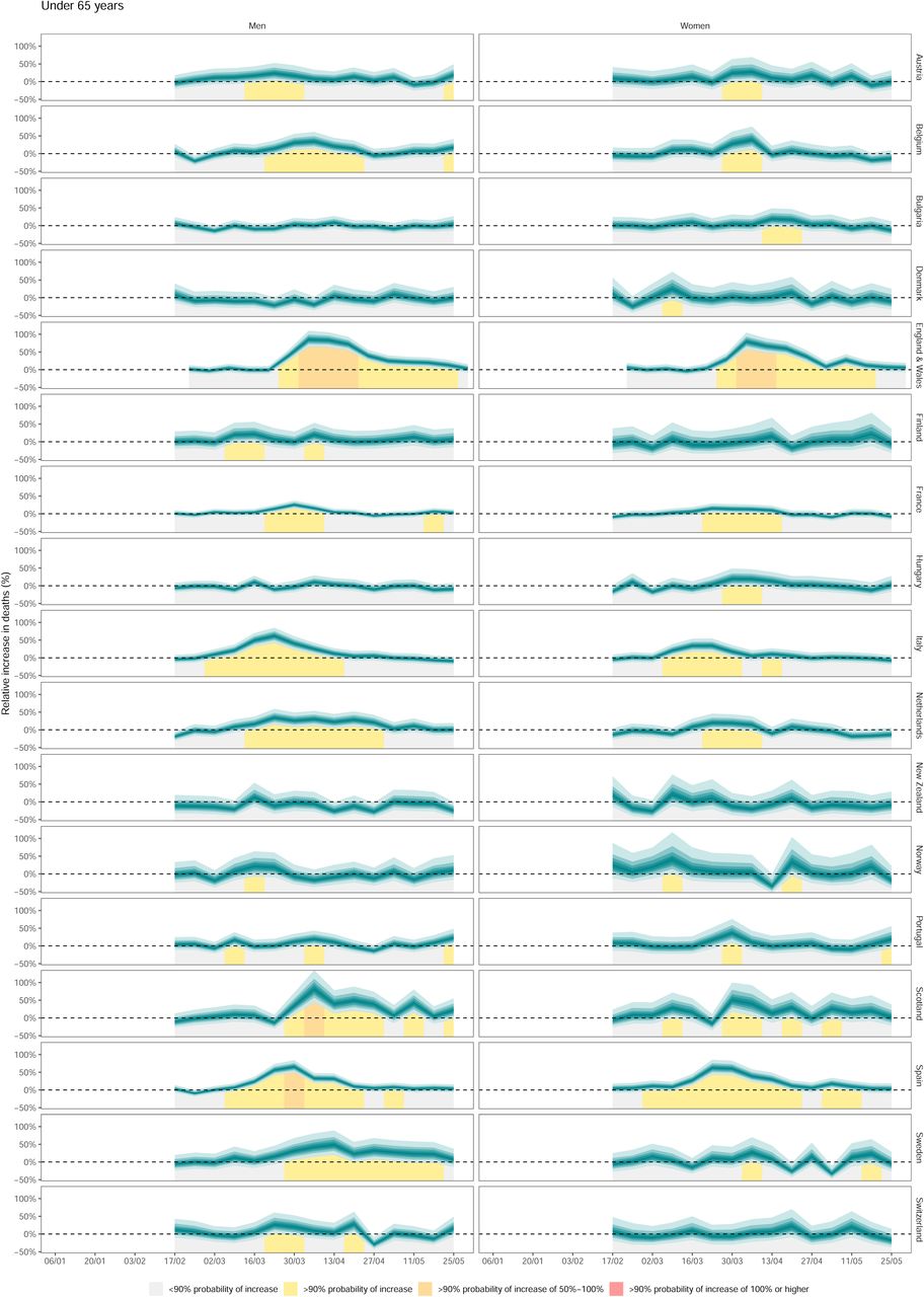Weekly percent increase in mortality as a result of the Covid-19 pandemic by country, by age group. The turquoise shading shows the credible intervals around the median prediction, from 5% (dark) to 95% (light) in 10% increments. The background shading indicates the magnitude of the weekly increase that was detectable with a posterior probability of at least 90%.