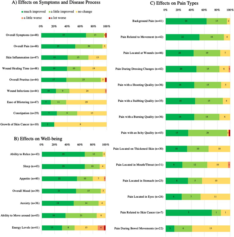 Participant-reported effects of cannabinoid-based medicines on epidermolysis bullosa-related A symptoms and disease process, B well-being and C pain types. Data is ordered by frequency of much improved. N = 48 responses are included. Items indicated as not applicable by participants are removed