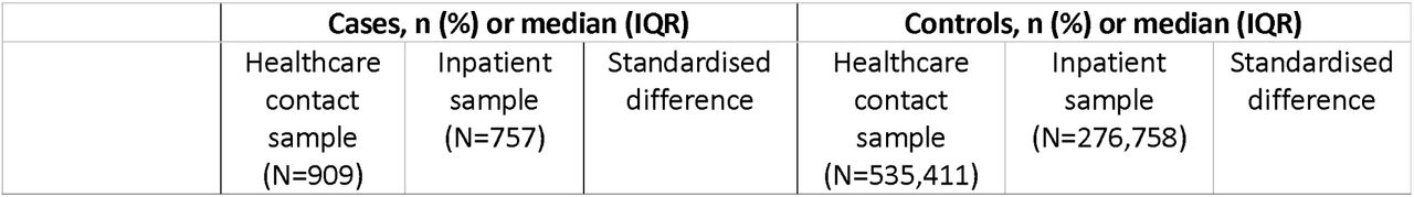 Comparison of the core variables between the healthcare contact sample and the inpatient sample for cases (E. coli BSIs) and controls in FY2022/23-2023/24.